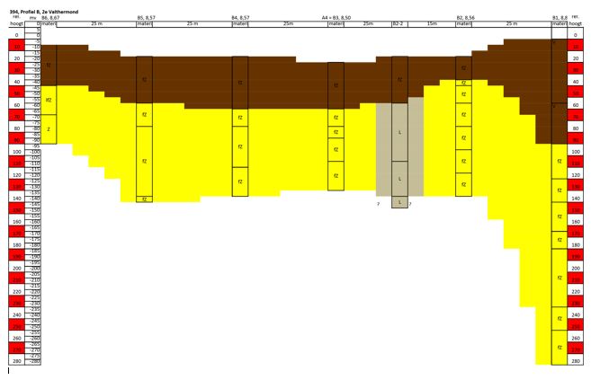 Raai B. Samengesteld op basis van de uitgevoerde boringen. Geel is dekzand, grijs is leem en bruin is de bouwvoor (humusrijk dekzand). Interpretatie door Anja Verbers.