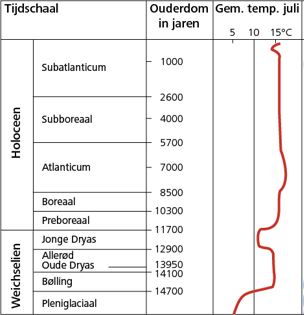 Tijdschaal van de periode waarin de pingo’s zich omvormden tot pingoruïnes en ze langzaam werden opgevuld met gyttja en veen (Naar Berendsen et al. 1995; Cohen et al. 2009)